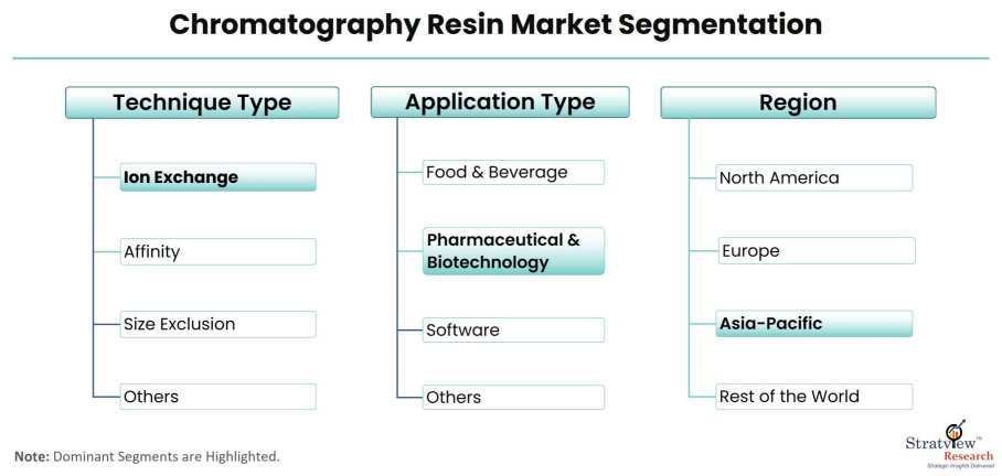 Chromatography-Resin-Market-Segmentation